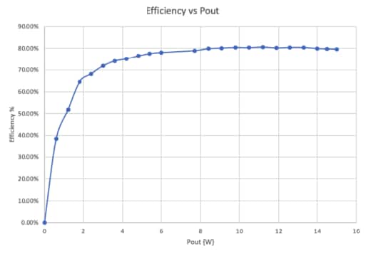 Graphique des performances - Amphenol-SAA Module de charge sans fil Qi2Max™